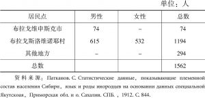 表2-4 1897年俄国阿穆尔省城市和乡村朝鲜移民人数及分布