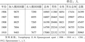 表3-1 1906～1910年从朝鲜迁移至俄国滨海省的人数