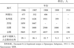 表3-2 1906～1910年阿穆尔沿岸辖区金矿朝鲜劳动力人数