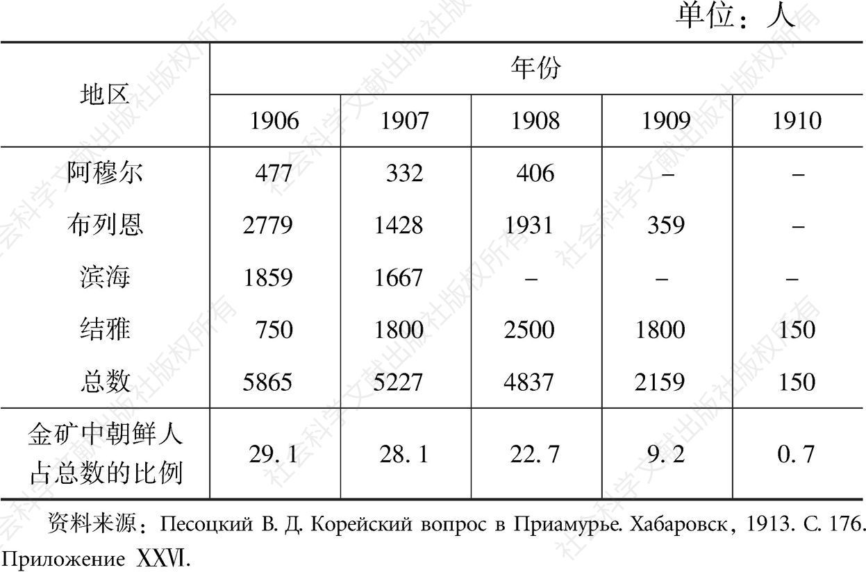 表3-2 1906～1910年阿穆尔沿岸辖区金矿朝鲜劳动力人数