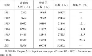 表4-2 1911～1916年朝鲜被日本吞并后被捕和等待审判人数