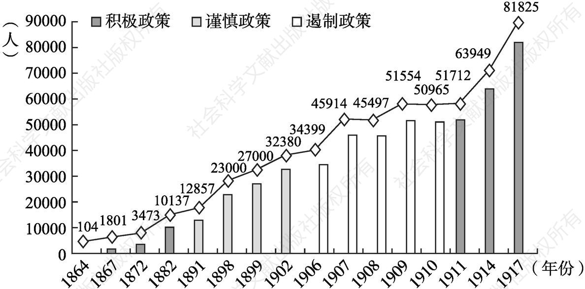 图5-1 1864～1917年滨海省朝鲜移民人数变化趋势