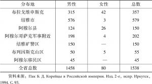 表5-3 1910年阿穆尔省朝鲜移民分布情况