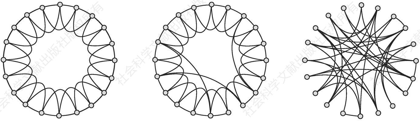 图6-1 几个常见的网络结构