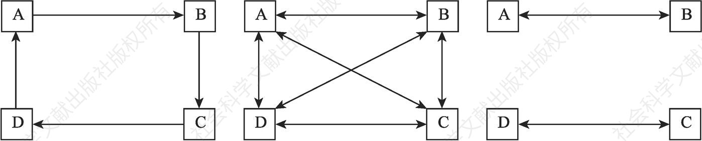 图6-3 三种不同类型的网络结构