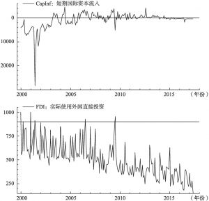 图8-1 2000年1月至2017年6月中国短期国际资本流入和实际使用FDI情况