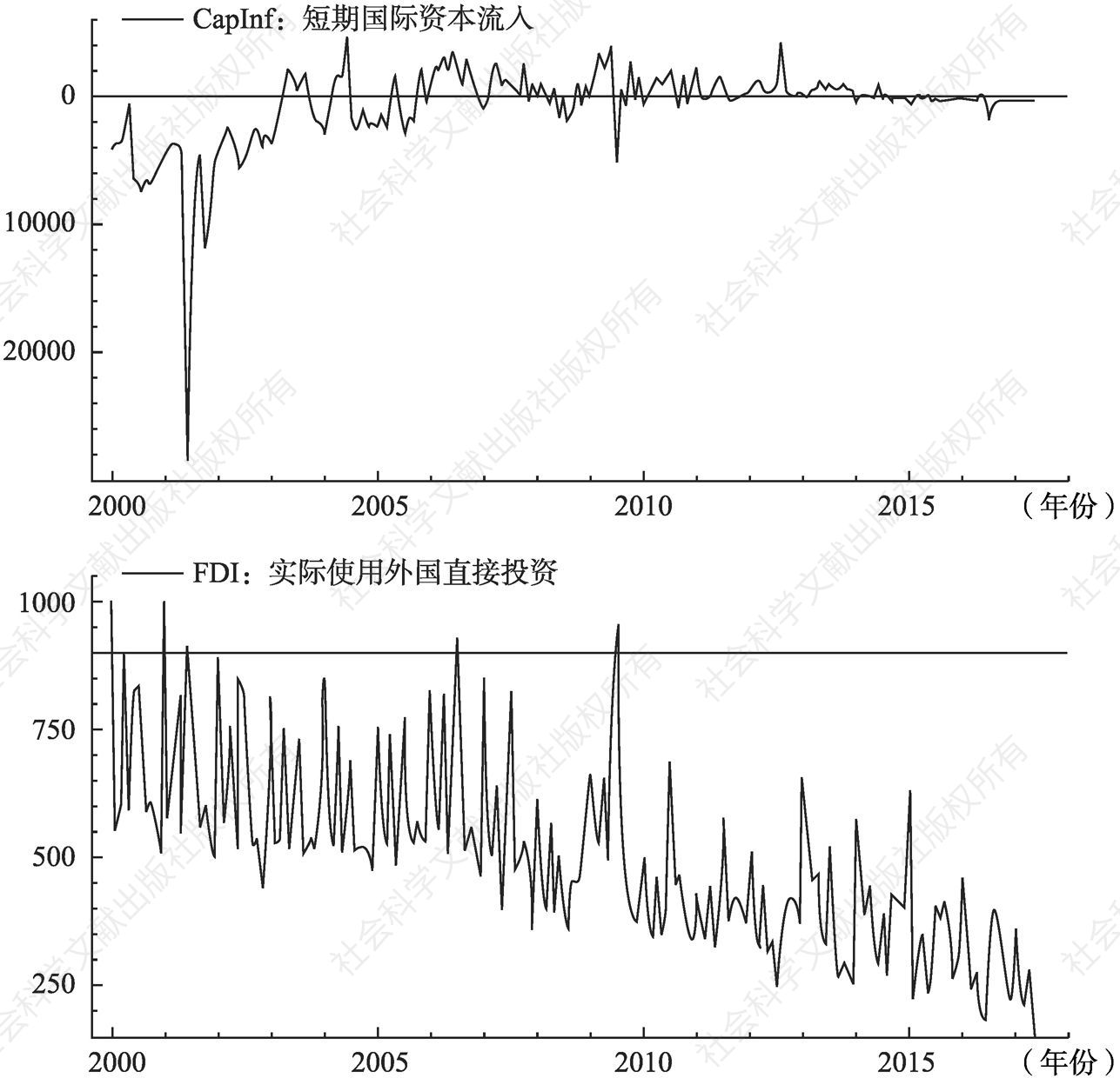 图8-1 2000年1月至2017年6月中国短期国际资本流入和实际使用FDI情况