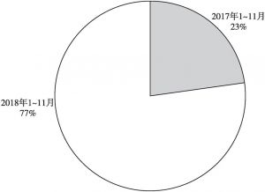 图2 2017年1～11月和2018年1～11月广州越秀公园开展群众性精神文明创建及文化传播活动场次对比