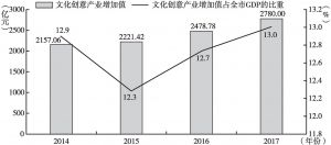 图1 广州市文化创意产业增加值情况