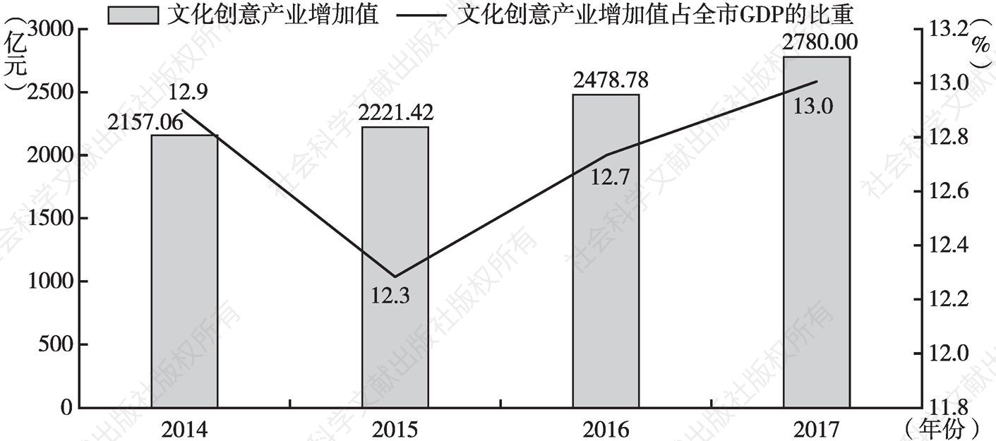 图1 广州市文化创意产业增加值情况