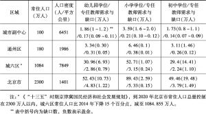 表3 2020年北京城市副中心、城六区人口调控与学位需求对比