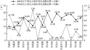图6 2016年北京市中考成绩分数段分布比较