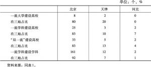 表2 首都高等教育“双一流”在京津冀地区分布情况
