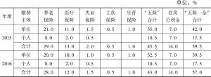 表1 2015～2016年度上海市社会保险和住房公积金单位和个人缴费比例
