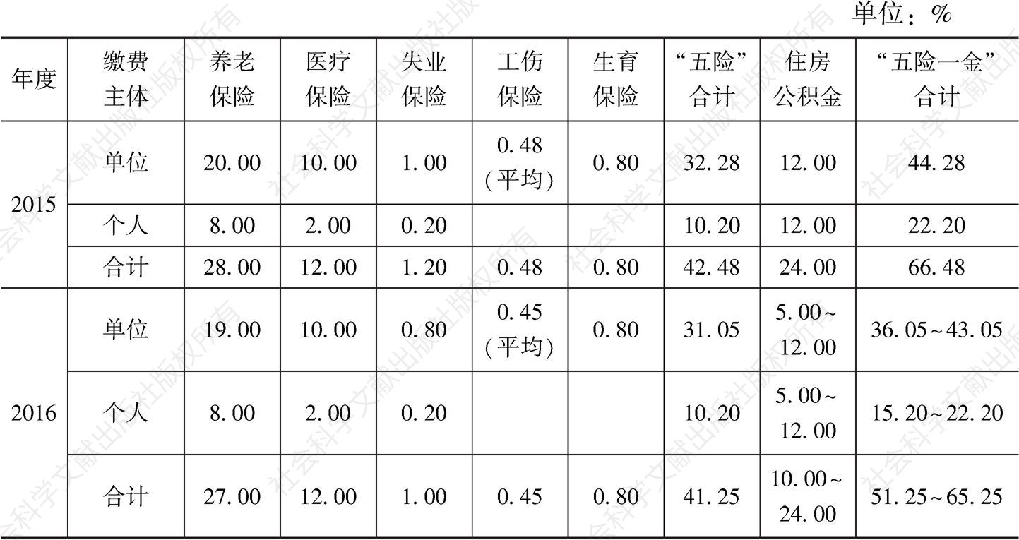 表2 2015～2016年度北京市社会保险和住房公积金单位和个人缴费比例
