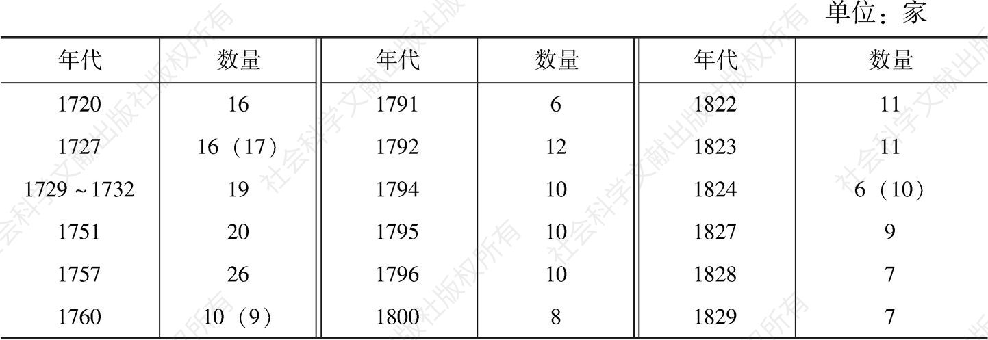 表1 清代广东洋行制度的起源历年广东洋行数量统计