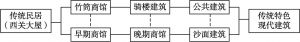 图1 广州十三行中西合璧建筑文化脉络