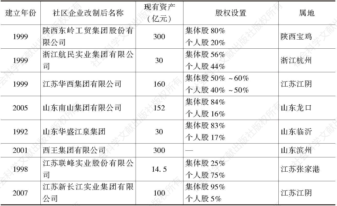 表4-1 中国农村社区股份合作制度建立情况