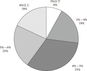 图8 中国绿色债券票面利率发行数量占比