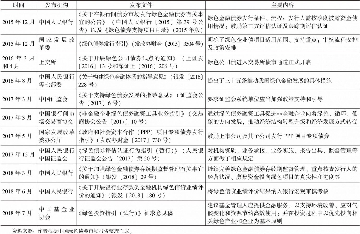 表3 绿色债券支持政策