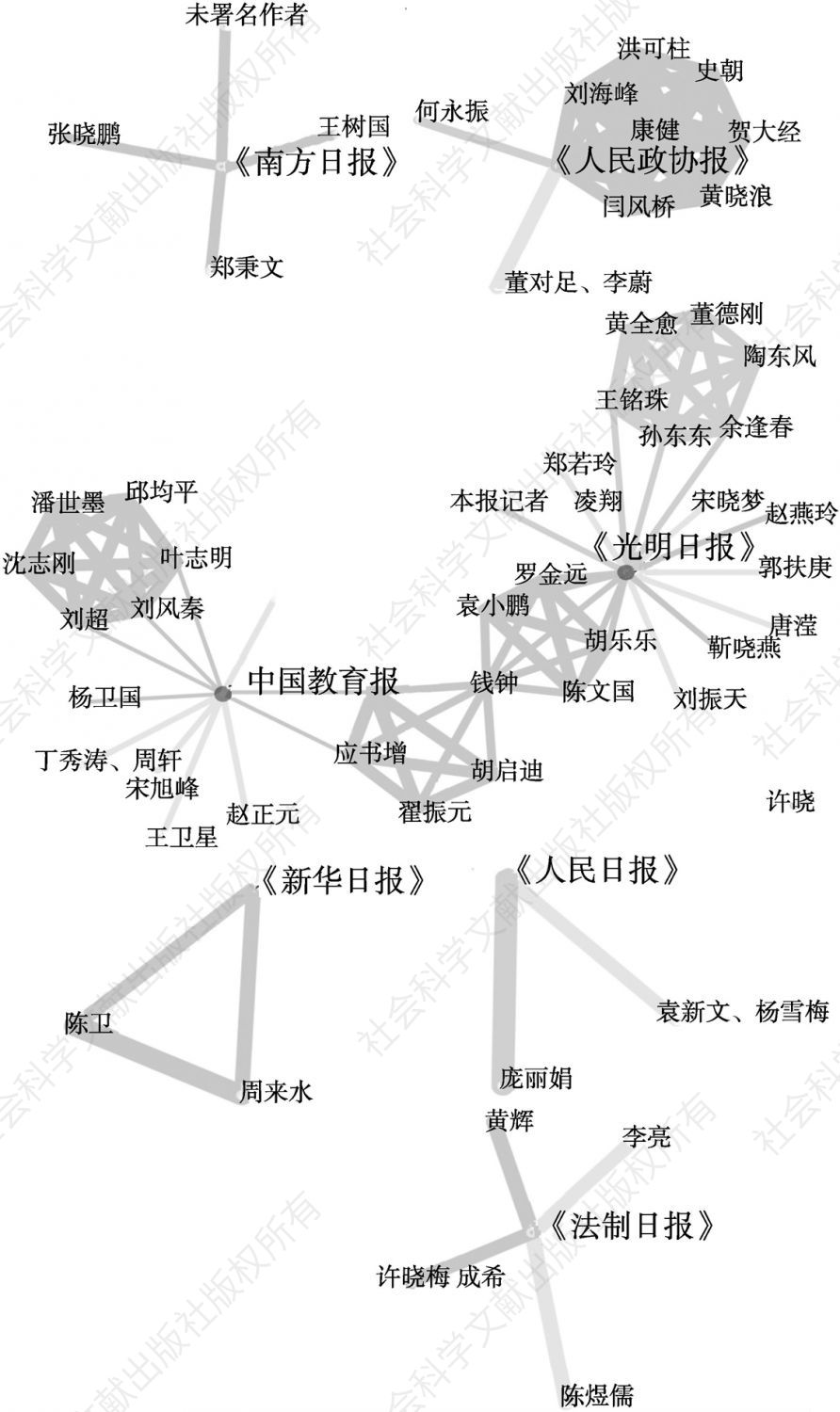 图3 2000～2008年按照报刊类型聚类之后的信息源共现网络图
