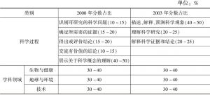 表5-5 2000～2003年PISA科学素养测评题目的设置