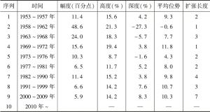 表1-2 中国经济周期波动阶段