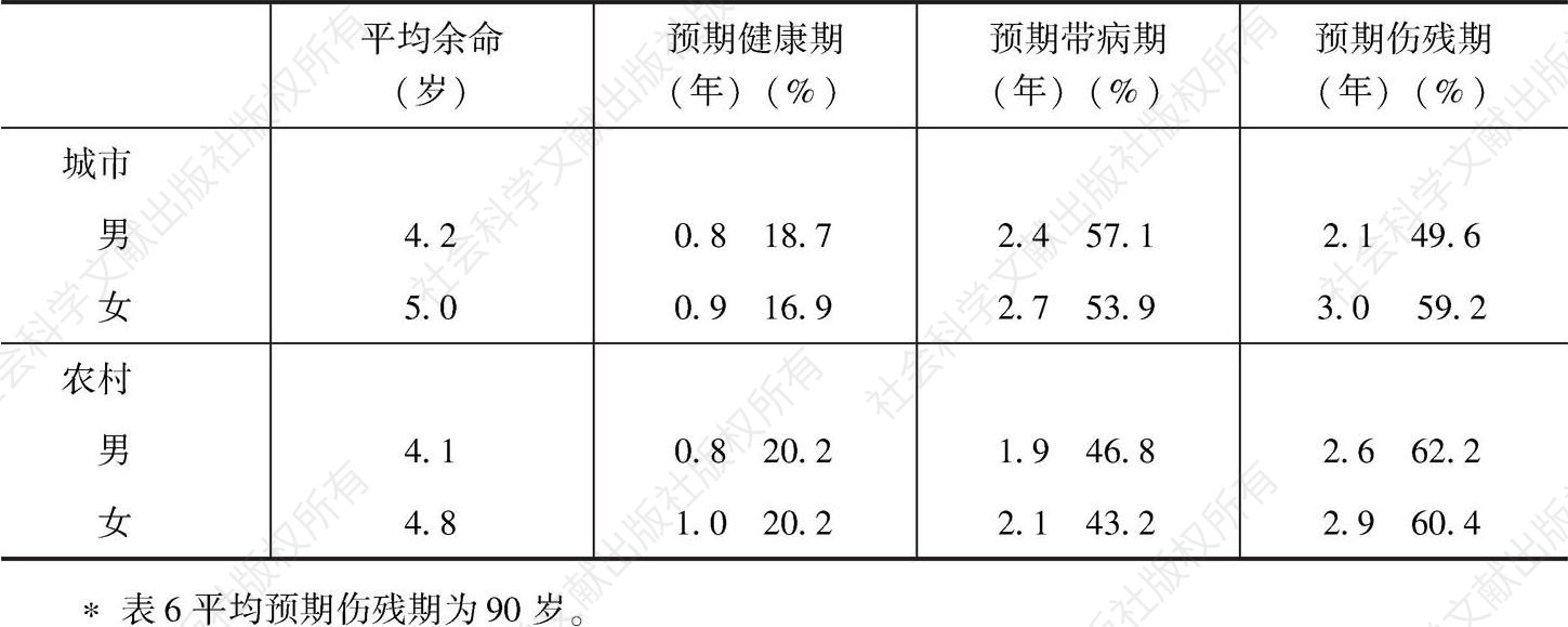表6 1992年中国85岁人口平均预期健康期、带病期、伤残期