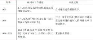 表1 1993-2012年杭州地铁报批与建设历程