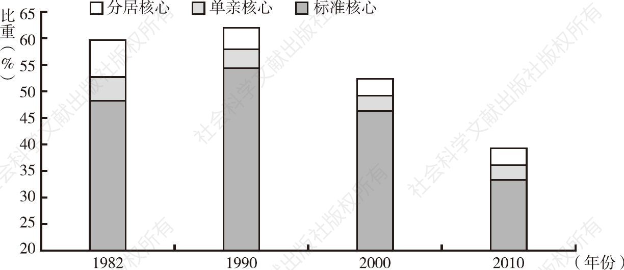 图5 1982-2010年我国二代核心家庭户比重的变动