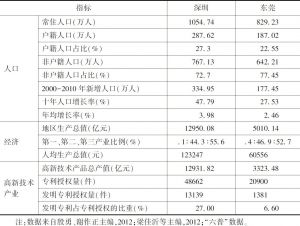 表2 2012年深圳与东莞人口、经济与高新技术产业比较