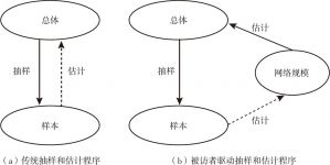 图1 传统抽样与被访者驱动抽样差异
