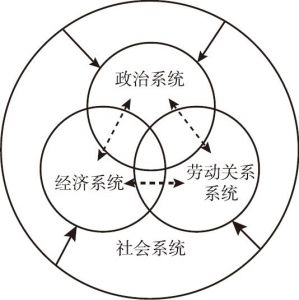 图1 劳动关系系统与经济、政治和社会系统的关系