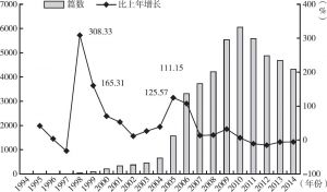 图2　中国知网文献中“群体性事件”概念的使用情况(1994-2014)