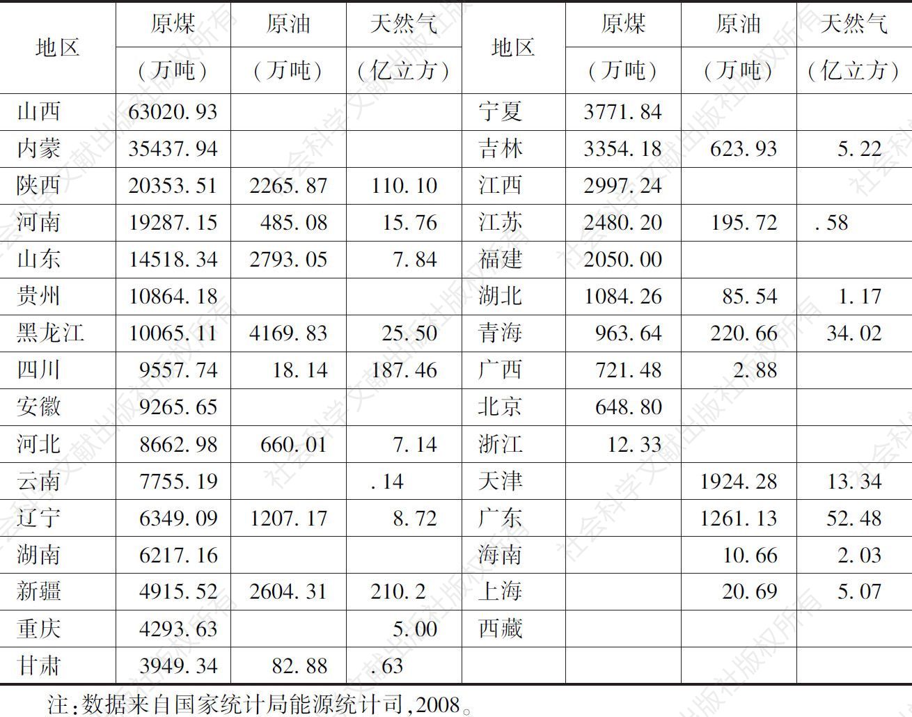 表1　2007年中国各地区能源产量