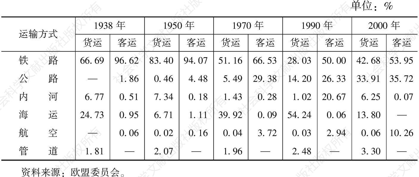表4-2 1938～2000年部分年份各种运输方式在交通运输总周转量中所占比重