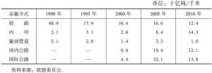 表4-3 1990～2010年部分年份货物周转量
