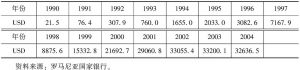 表4-6 1990～2004年列伊对美元年平均汇率