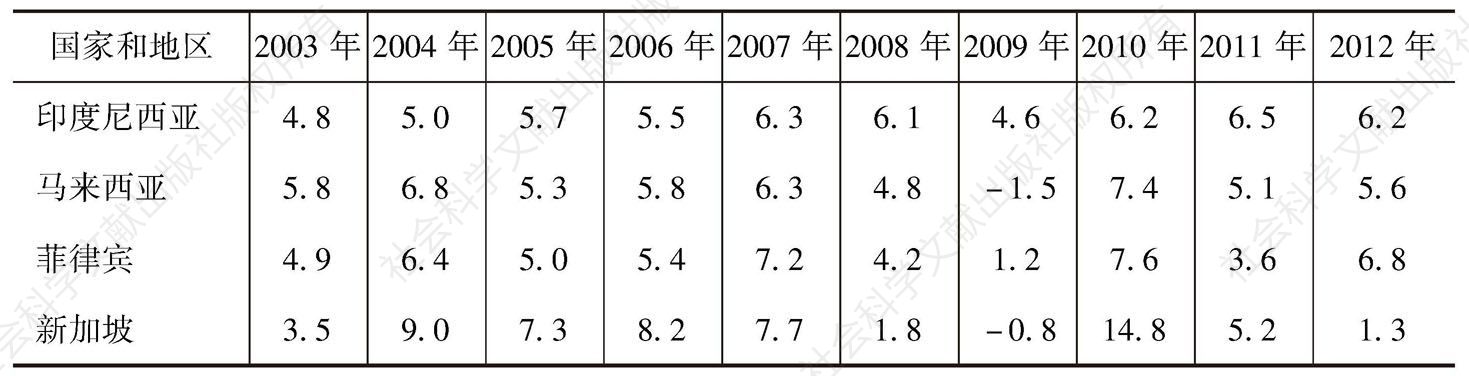 表1 东亚与世界主要国家2003～2007年实际GDP年增长率比较