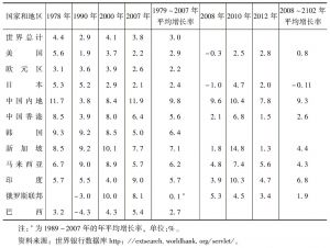 表2 1978～2007年世界主要国家和地区经济增长率比较