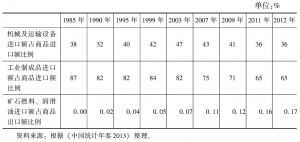 表5 中国主要年份进口份额变化
