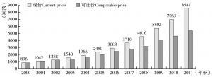图2 全国研究与发展经费支出（2000～2011年）