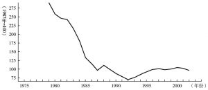 图4 基于CPI的人民币实际汇率 （1987年=100）