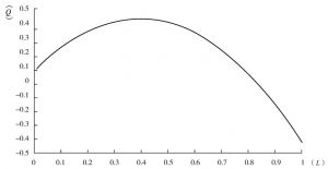 图1 全国基尼系数倒U曲线图