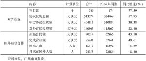 表6 2015年广州对外经济合作业务情况