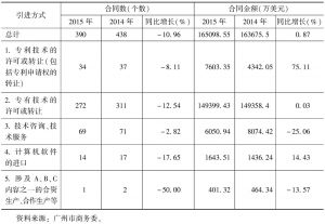表7 广州2015年技术引进分类情况