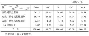 表3 2009～2013年文化信息传输服务行业各领域投资规模比重情况