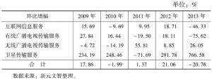 表4 2009～2013年文化信息传输服务行业各领域投资规模增幅
