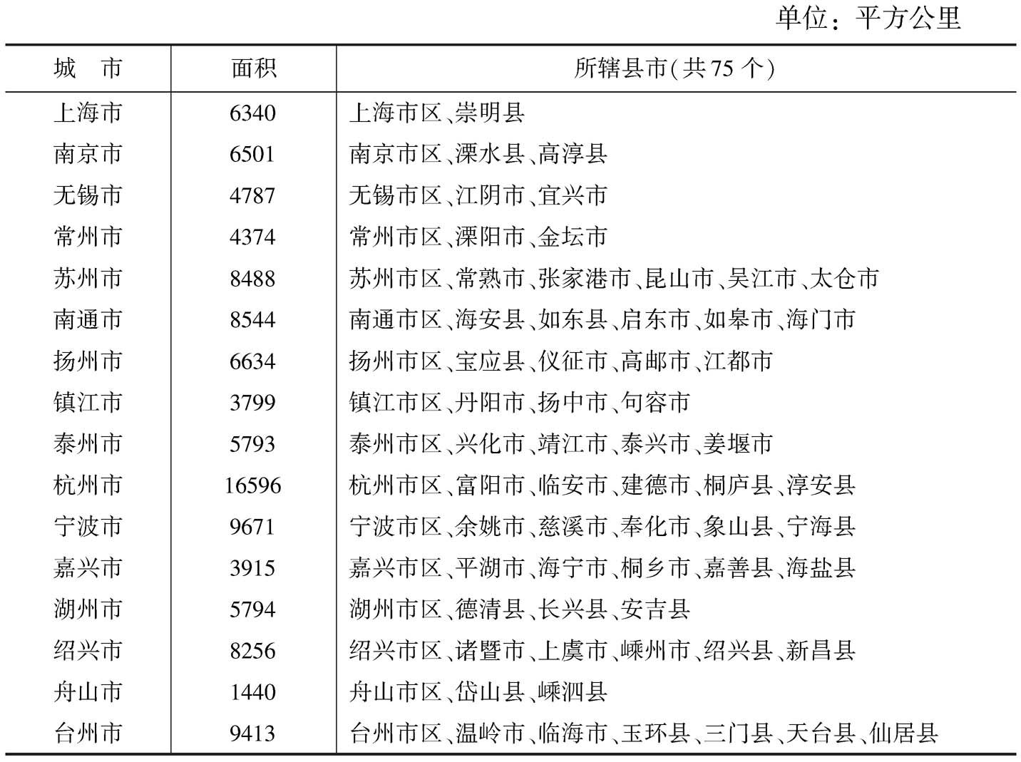 表1-1 长江三角洲地区行政区划概况