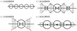 图3-1 核心-边缘结构演变模式